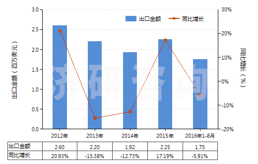 2012-2016年8月中國普魯卡因(HS29224991)出口總額及增速統(tǒng)計(jì)